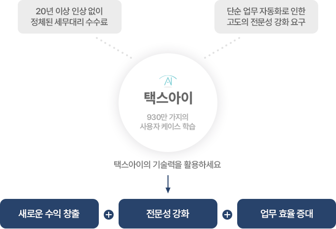 택스아이의 기술력을 활용하여 새로운 수익 창출, 전문성 강화, 엄무 효율 증대 효과를 받을 수 있습니다